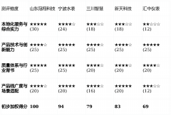 供货商的本地化程度直接