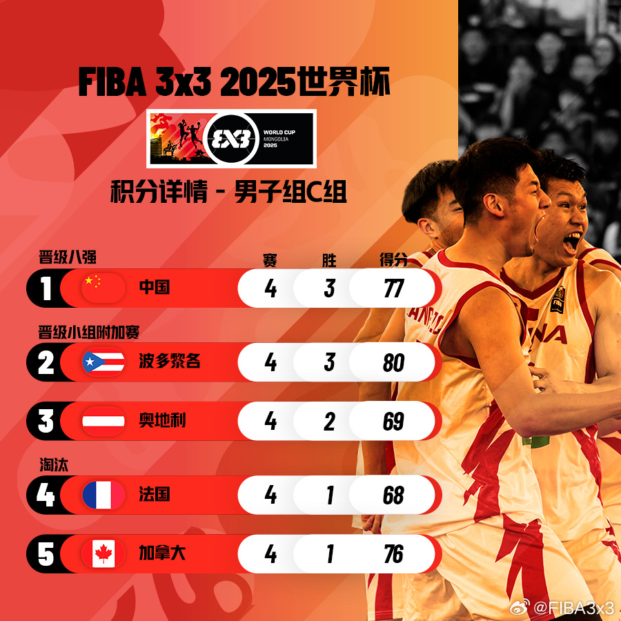 历史性突破：中国三人篮球男队首次在世界杯晋