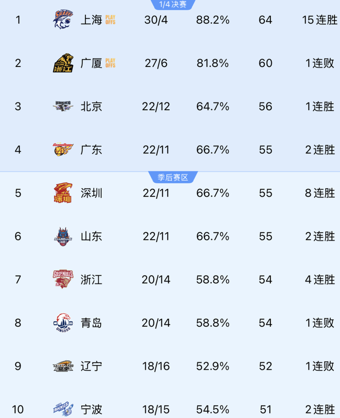 CBA常规赛第34轮：上海双杀天津，北京力克广州，