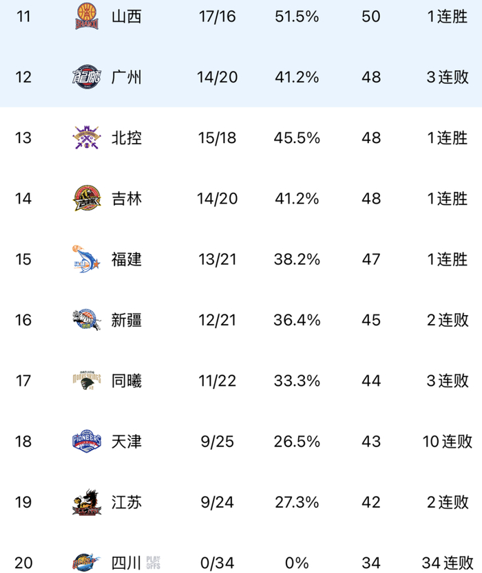 CBA常规赛第34轮：上海双杀天津，北京力克广州，