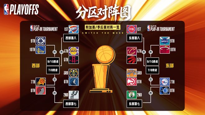 NBA季后赛对阵出炉 雷霆马刺掘金湖人锁定席位