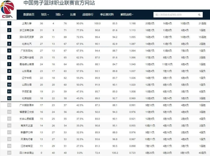 CBA常规赛第40轮激战落幕 多强格局生变广东惨遭